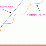 What is different between Continual Improvement & Continuous Improvement?