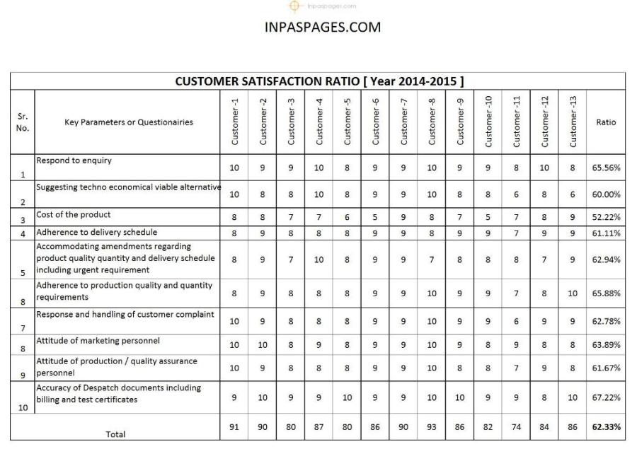 Customer Satisfaction Report Template