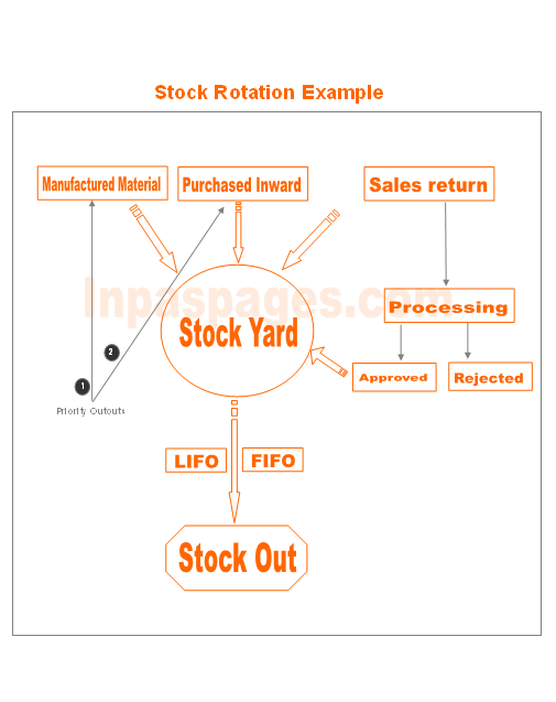 fifo method question and answer pdf