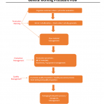 Working Procedure Flow