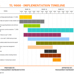 TL 9000 implementation timeline