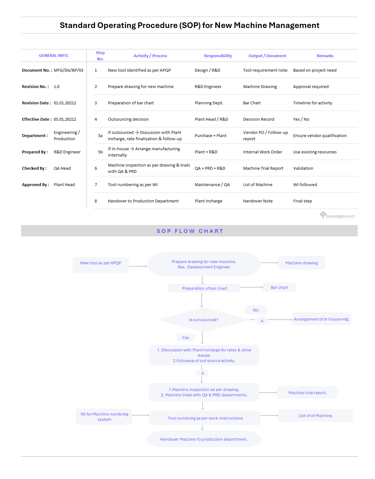 Standard Operating Procedure for Machine Mangement Sheet