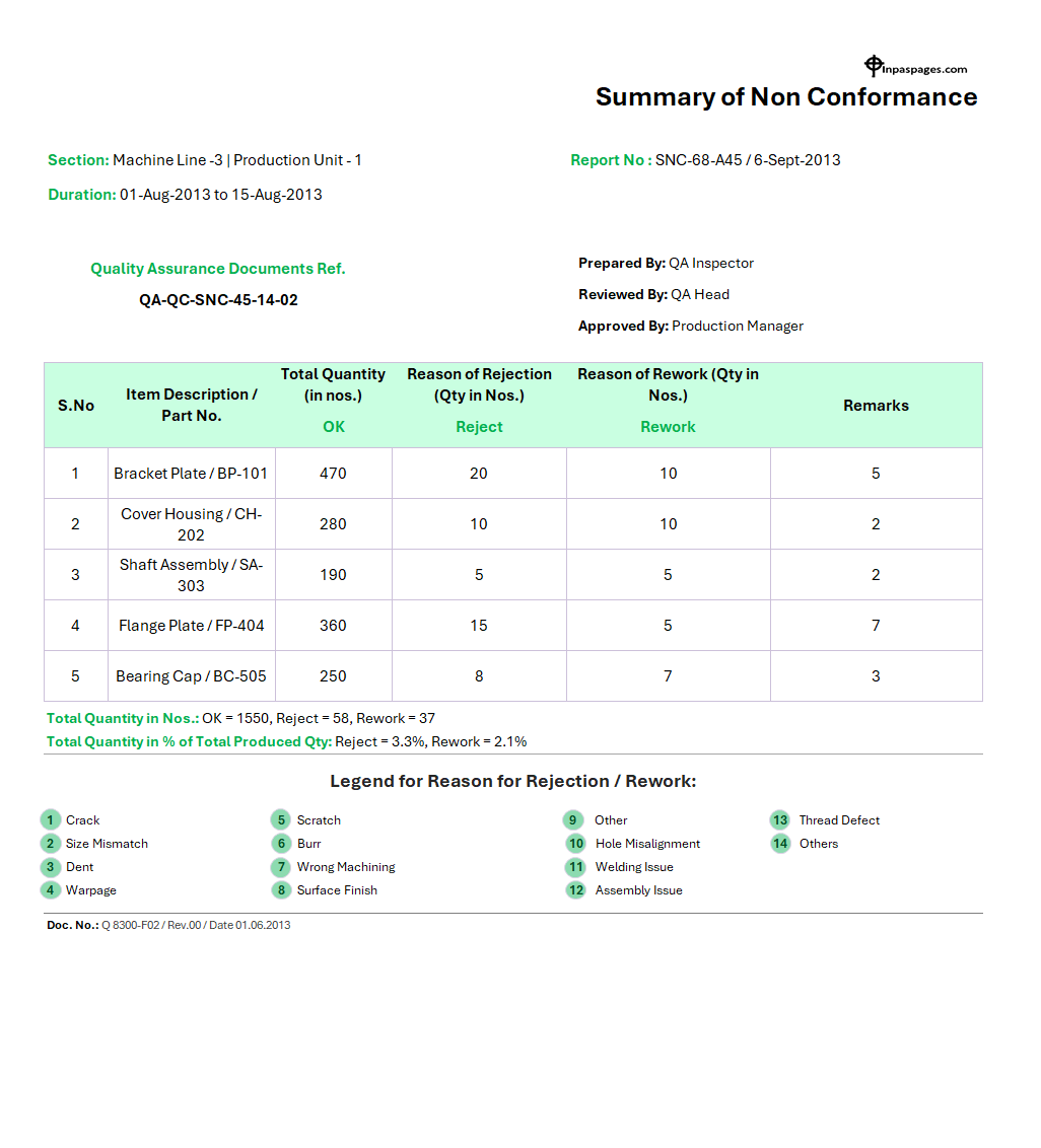 Non-Conformance & Rework Report Sheet