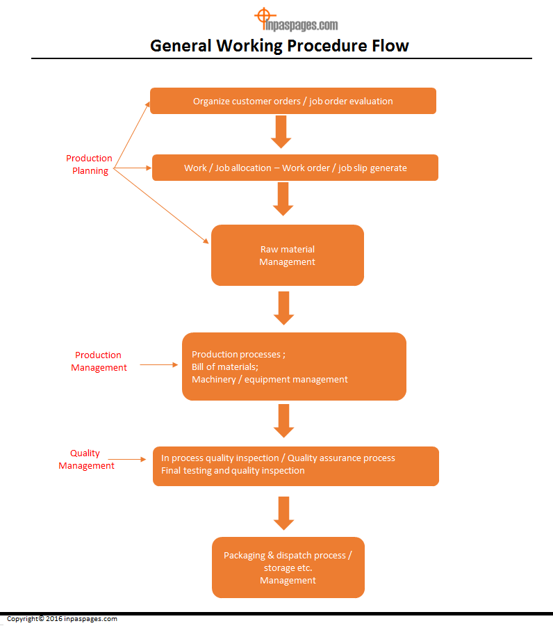 Working Procedures General flow chart | Format | Example | Template