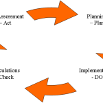 PDCA-Kaizen