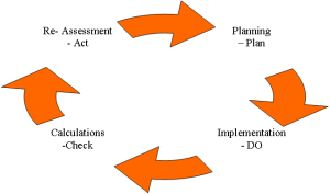 PDCA-Kaizen