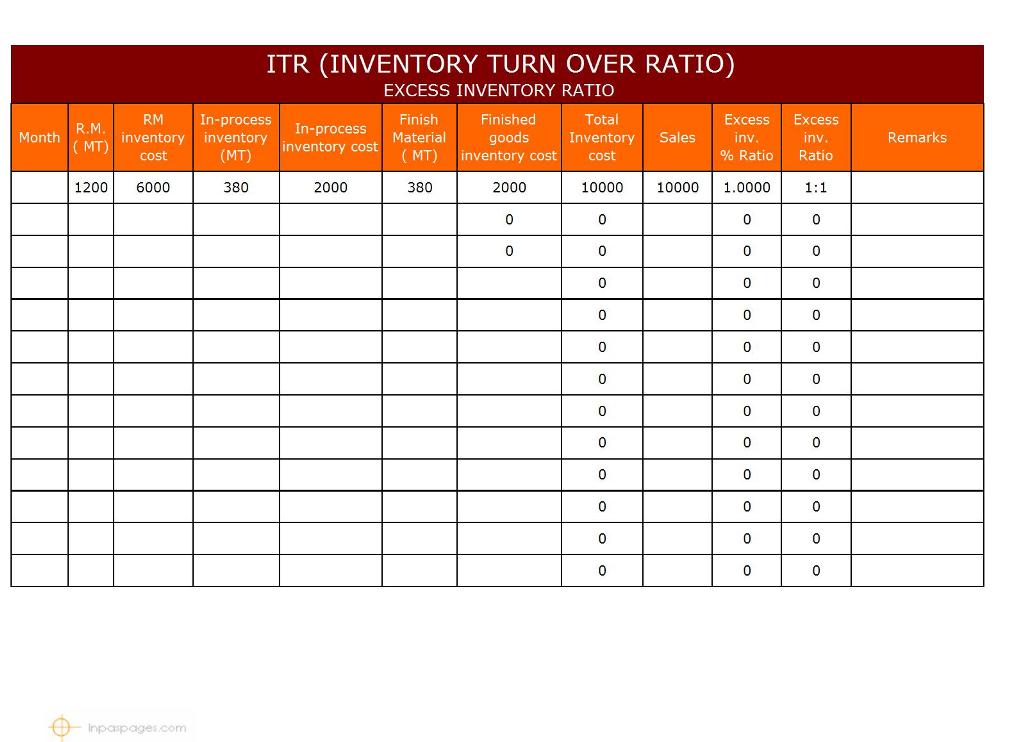 Inventory Turnover ratio