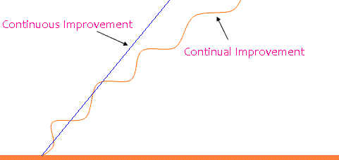 What is different between Continual Improvement & Continuous Improvement?