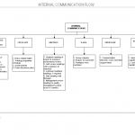 Internal Communication flow