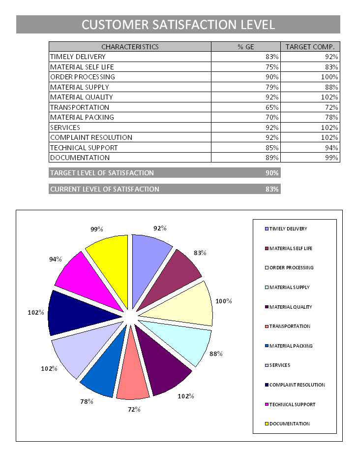 Customer satisfaction level Analysis