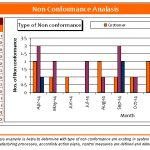 Non conformance Analysis