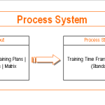 Communication process system