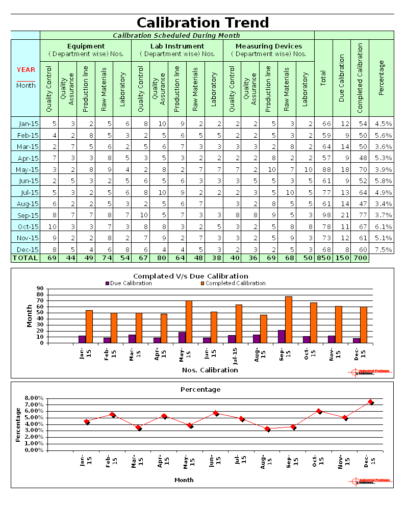 Calibration trend