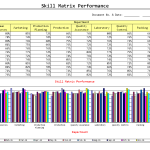 Skill matrix performance