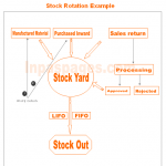 Stock rotation example