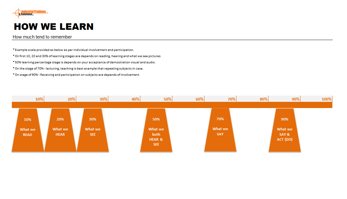 How we learn - Training, leadership skills