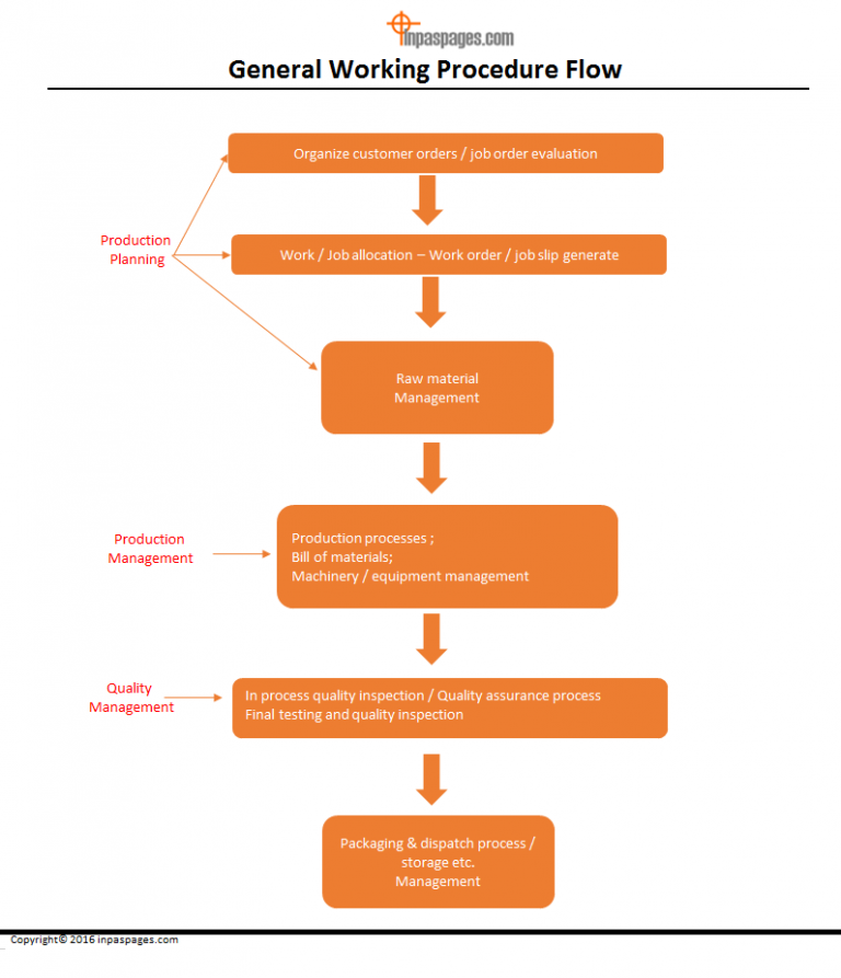 Working procedures. Working process. Working in process. Procedure Generation.