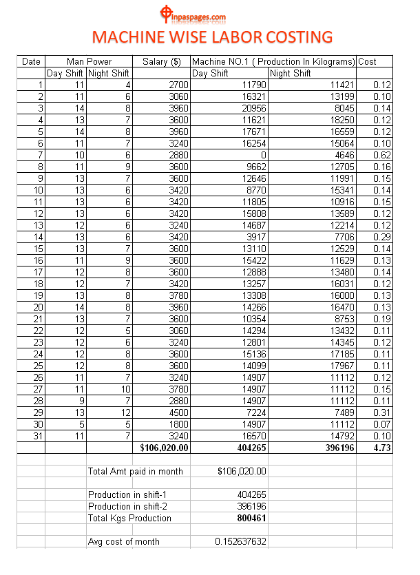 labor cost format, labor cost template, labor cost example, labor cost sample, 