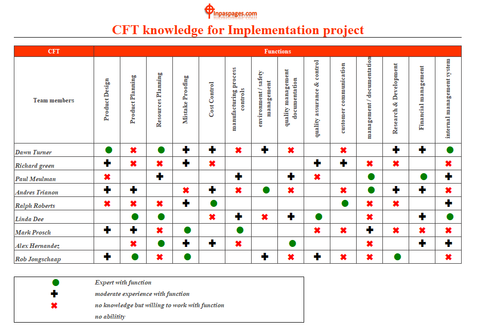 Cross Functional team skill chart