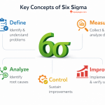 Key Concepts of Six Sigma