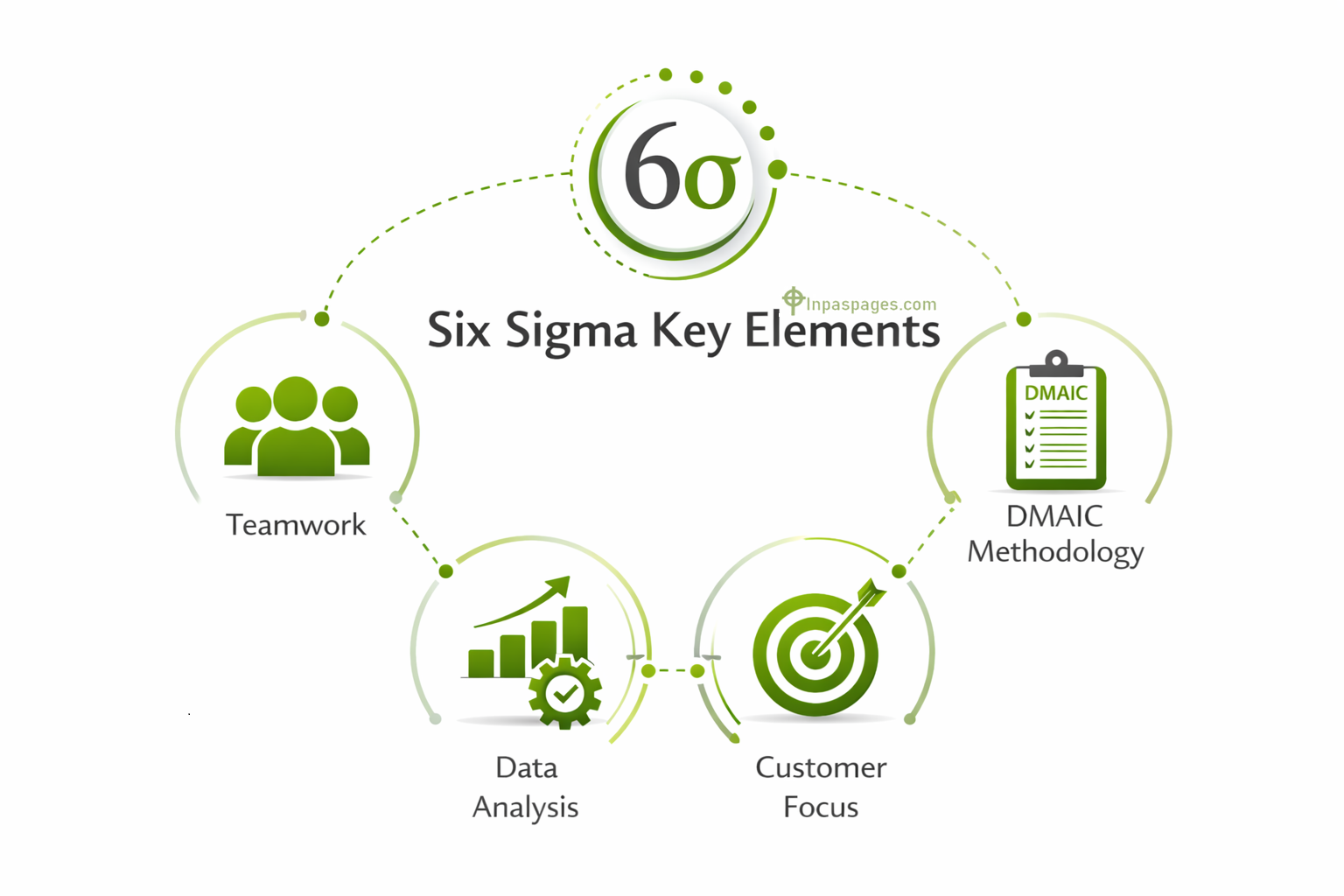 Six sigma Key Elements
