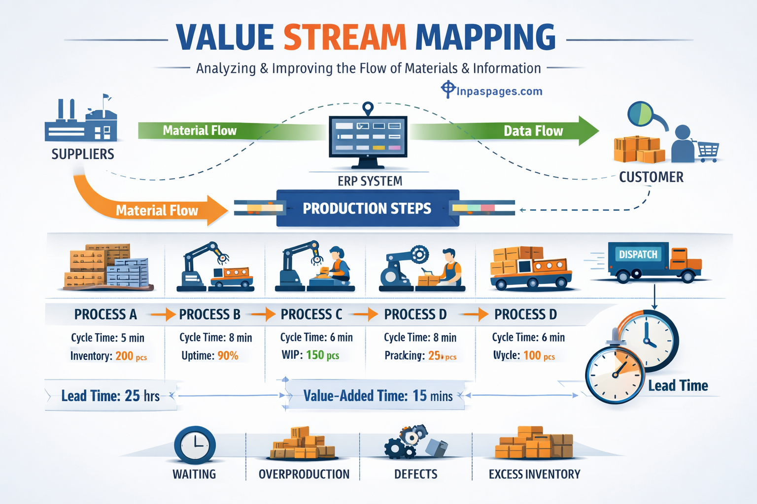 Value Steam Mapping
