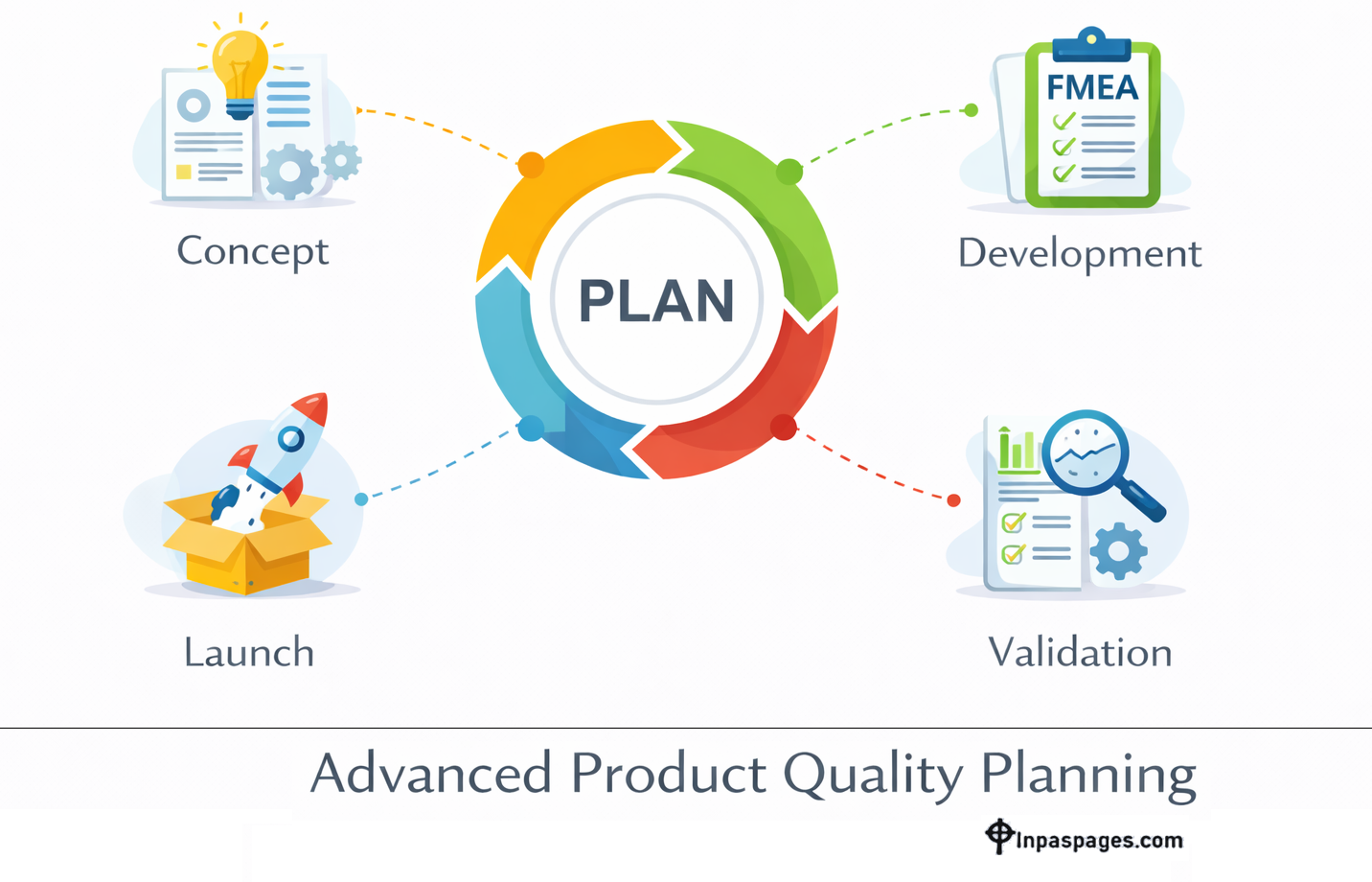 Advanced Product Quality Planning