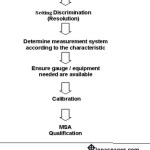 Standard flow chart for advance product quality plan