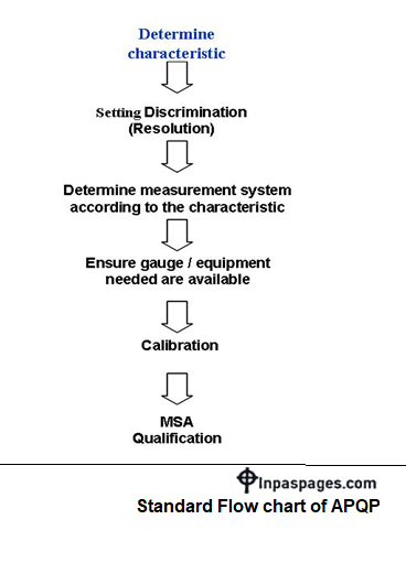 Standard flow chart for advance product quality plan