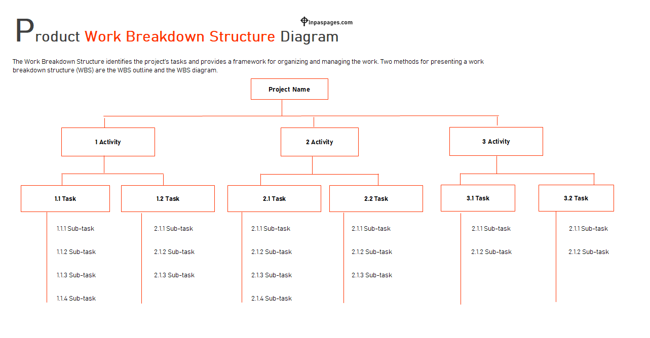 Product Work breakdown structure template, Product Work breakdown structure format, Product Work breakdown structure diagram chart, Product Work breakdown structure pdf