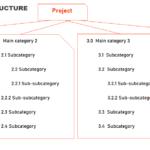 "WBS for Project Management, Project work breakdown structure template