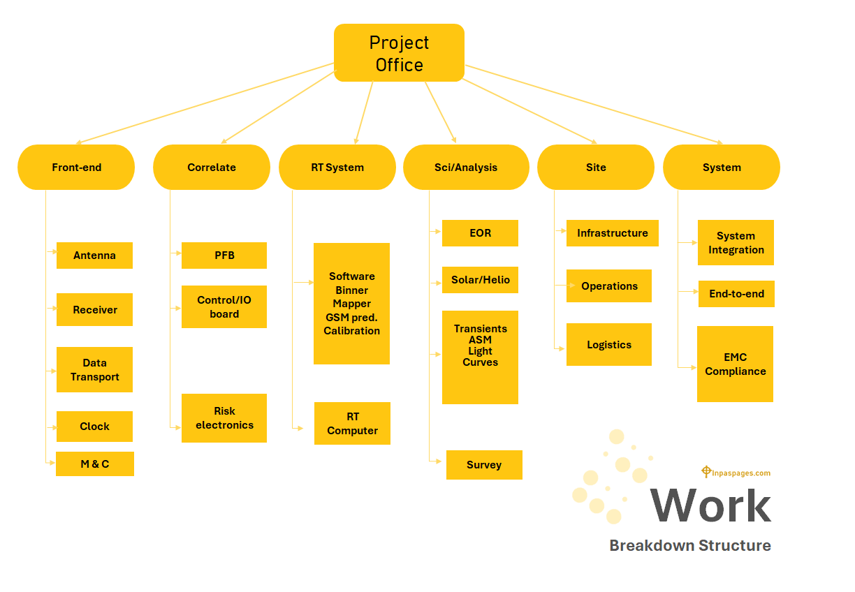 "WBS – Work Breakdown Structure template, WBS – Work Breakdown Structure format, WBS – Work Breakdown Structure sample