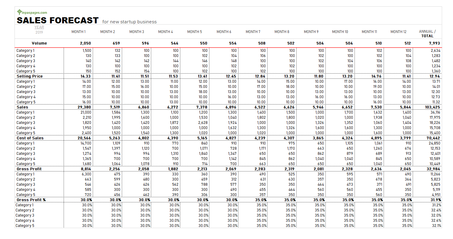 Sales Forecast template for new startup business