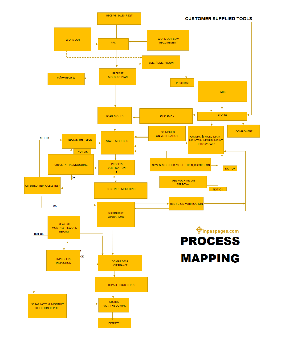 Process Mapping Example